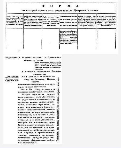 формуляр родовідний дворянських книг за указом від 25 серпня 1800 р.